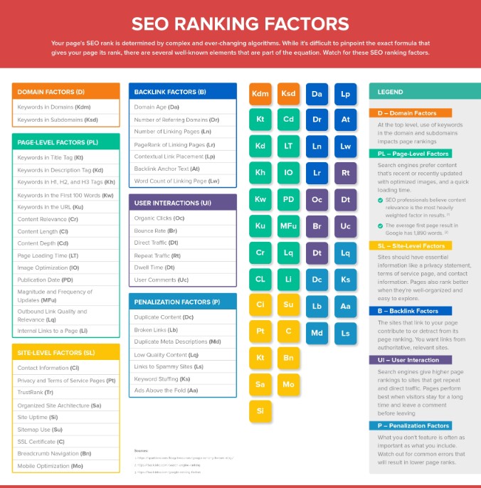 An Intro Guide SEO Ranking Factors  - 97